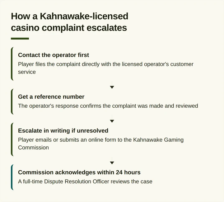 Four-step diagram showing how a Kahnawake-licensed casino complaint escalates to the regulator
