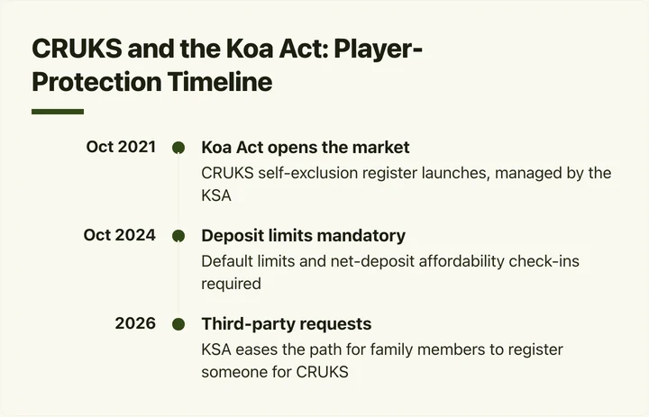 Timeline of CRUKS launch, deposit-limit mandate, and third-party exclusion update