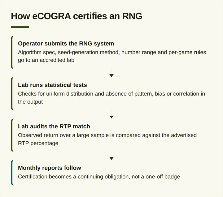 Four-step flow diagram of eCOGRA's RNG certification testing process