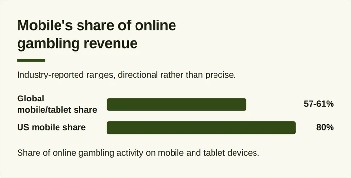 Bar chart comparing global and US mobile shares of online gambling revenue