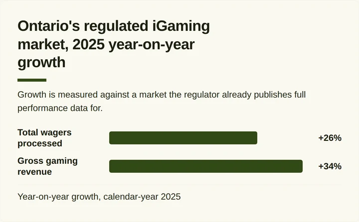 Bar chart comparing Ontario iGaming 2025 wager and revenue growth rates