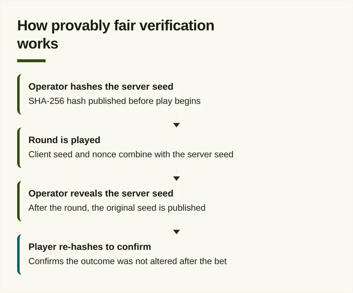 Flow diagram of the provably fair verification steps using server seed and hash