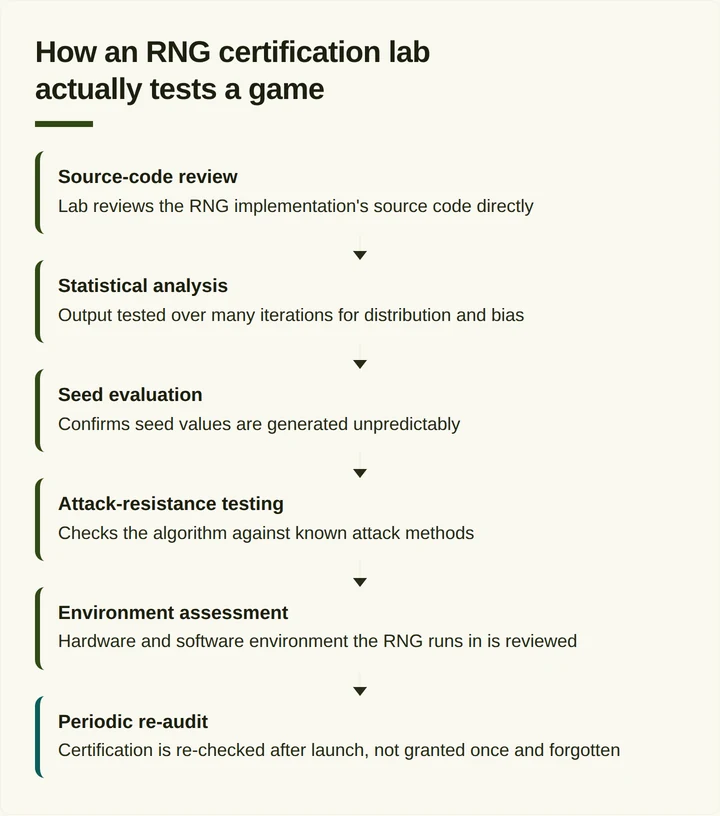 Six-step flow diagram of an RNG certification lab's testing process