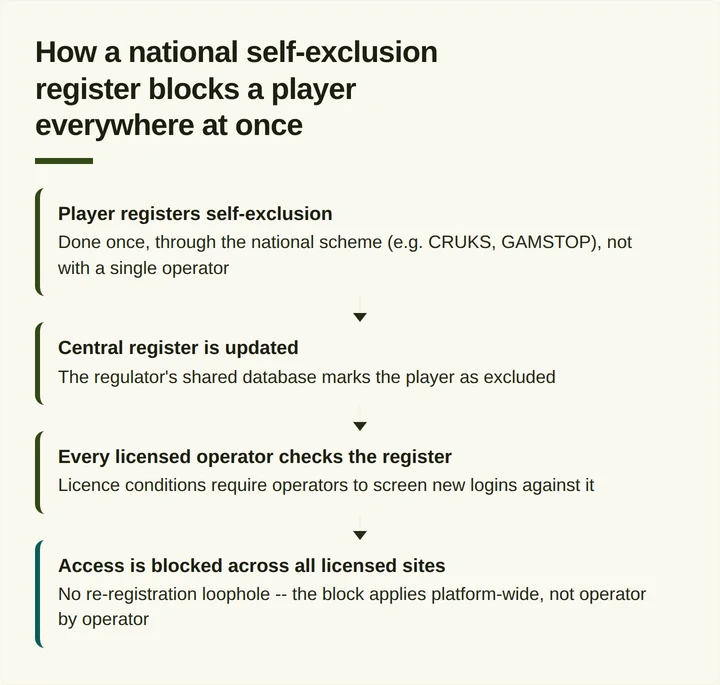 Four-step diagram of a national self-exclusion register blocking a player