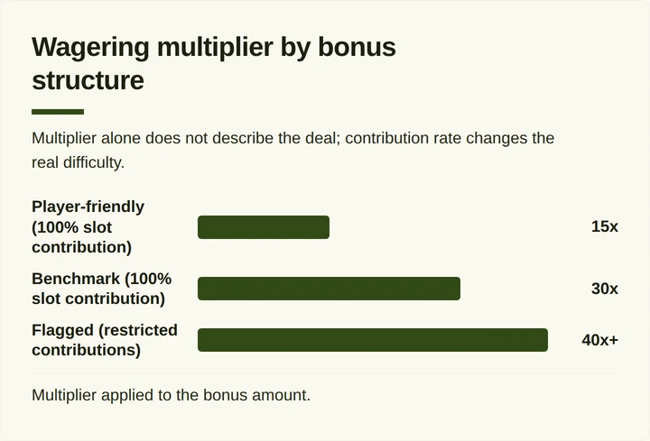 Bar chart comparing wagering multipliers across three bonus structure tiers
