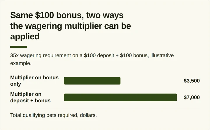 Bar chart comparing two ways a wagering multiplier can be applied to the same bonus
