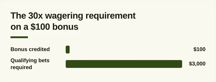 Bar chart comparing a $100 bonus to its $3,000 wagering requirement